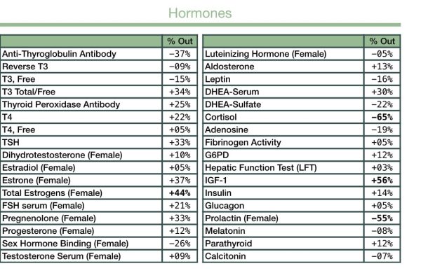 AO Scan Hormone Female